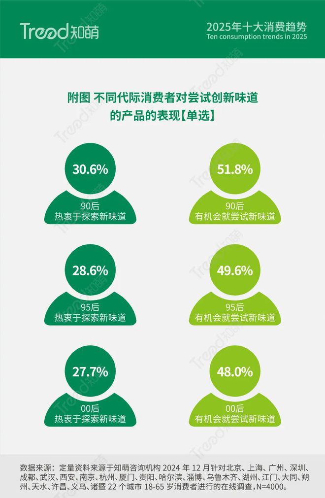 ：以“味蕾探险”带来心灵的满足 知萌发布long8唯一中国网站2025消费趋势(图1)