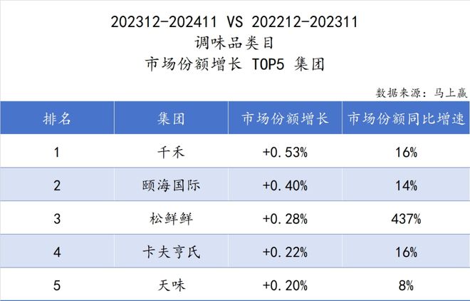 料冻品六大类目谁是2024市场份额增长TOP5？long8国际龙8跨年喜报丨速食乳品休食调味饮(图11)