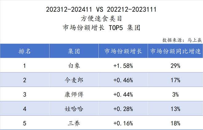 料冻品六大类目谁是2024市场份额增长TOP5？long8国际龙8跨年喜报丨速食乳品休食调味饮(图19)