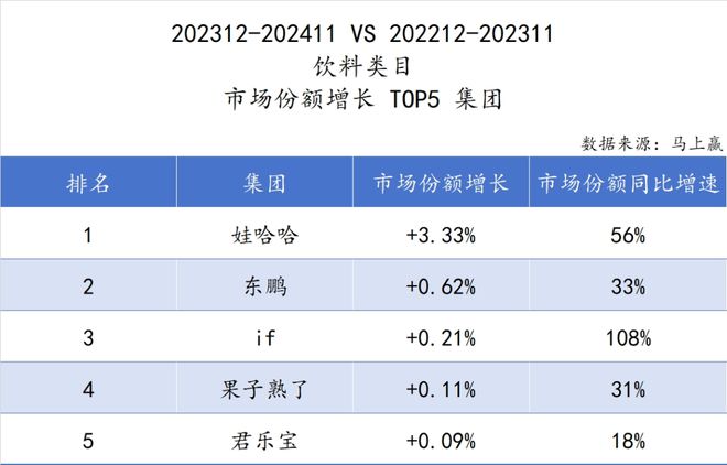 料冻品六大类目谁是2024市场份额增长TOP5？long8国际龙8跨年喜报丨速食乳品休食调味饮(图18)