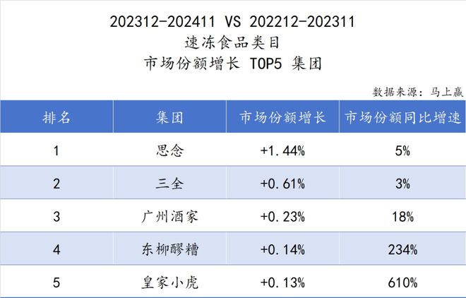 料冻品六大类目谁是2024市场份额增长TOP5？long8国际龙8跨年喜报丨速食乳品休食调味饮(图29)