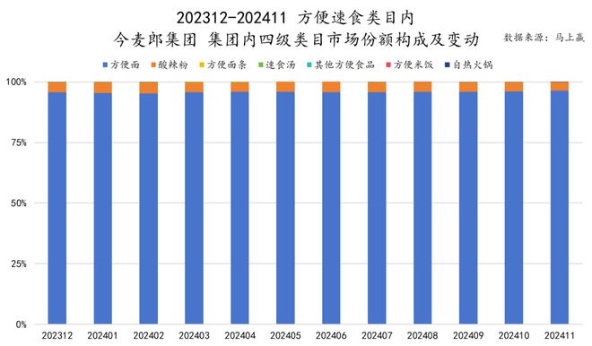 料冻品六大类目谁是2024市场份额增长TOP5？long8国际龙8跨年喜报丨速食乳品休食调味饮(图28)