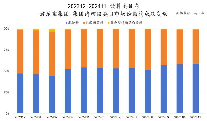 料冻品六大类目谁是2024市场份额增长TOP5？long8国际龙8跨年喜报丨速食乳品休食调味饮(图33)