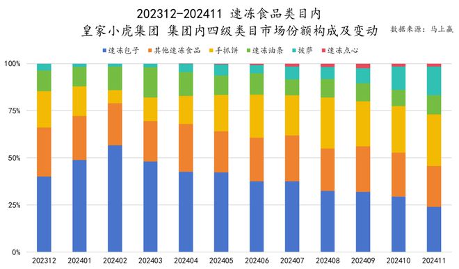 料冻品六大类目谁是2024市场份额增长TOP5？long8国际龙8跨年喜报丨速食乳品休食调味饮(图34)