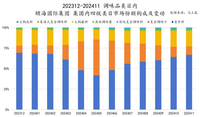 料冻品六大类目谁是2024市场份额增长TOP5？long8国际龙8跨年喜报丨速食乳品休食调味饮(图35)