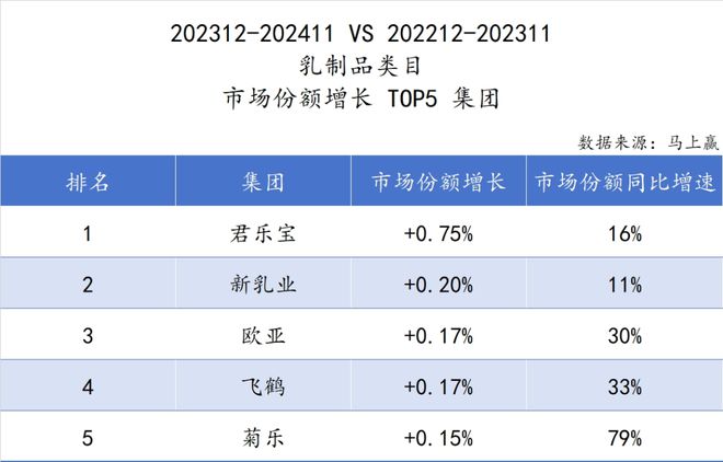 料冻品六大类目谁是2024市场份额增长TOP5？long8国际龙8跨年喜报丨速食乳品休食调味饮(图39)