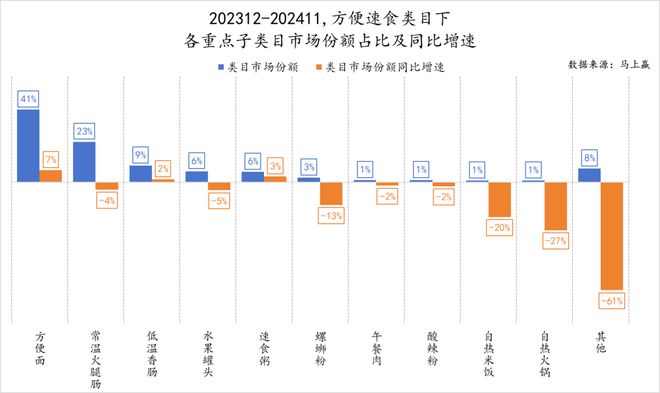 料冻品六大类目谁是2024市场份额增长TOP5？long8国际龙8跨年喜报丨速食乳品休食调味饮(图43)