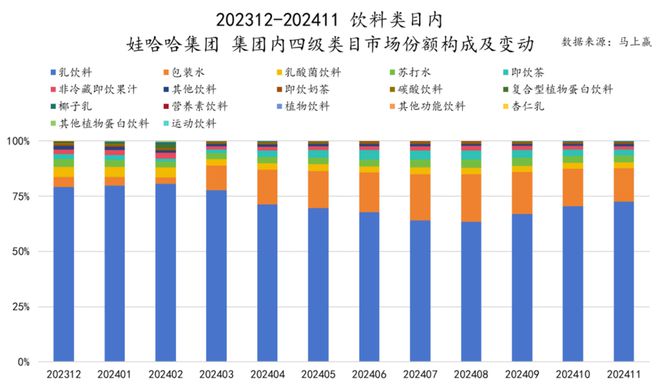 品市场哪个种类增长最快？龙8国际唯一2024食(图4)