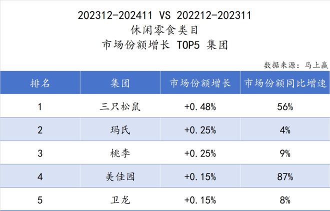 品市场哪个种类增长最快？龙8国际唯一2024食(图2)