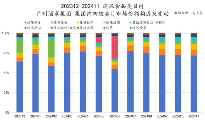 品市场哪个种类增长最快？龙8国际唯一2024食(图3)