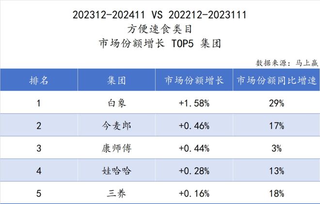 品市场哪个种类增长最快？龙8国际唯一2024食(图6)