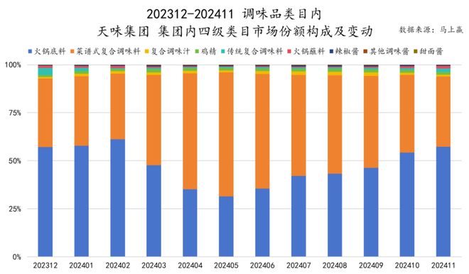 品市场哪个种类增长最快？龙8国际唯一2024食(图15)