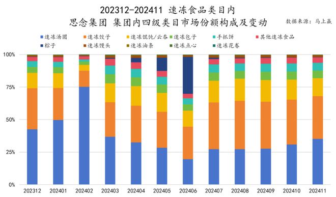 品市场哪个种类增长最快？龙8国际唯一2024食(图16)