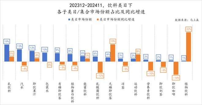 品市场哪个种类增长最快？龙8国际唯一2024食(图10)