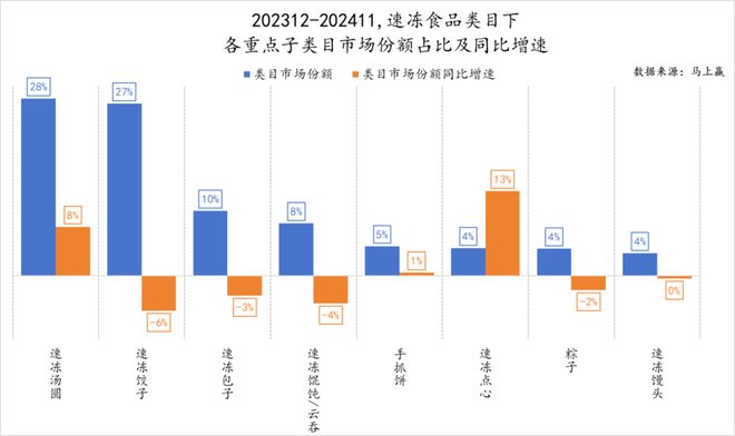 品市场哪个种类增长最快？龙8国际唯一2024食(图11)