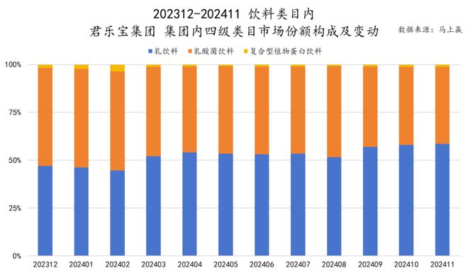 品市场哪个种类增长最快？龙8国际唯一2024食(图12)