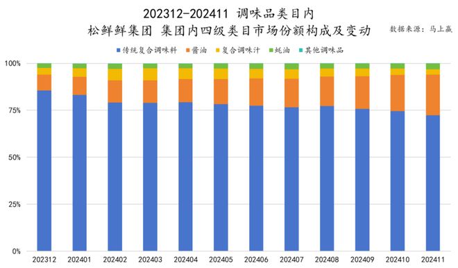 品市场哪个种类增长最快？龙8国际唯一2024食(图13)