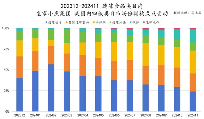 品市场哪个种类增长最快？龙8国际唯一2024食(图14)