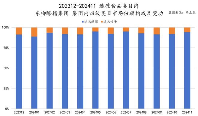 品市场哪个种类增长最快？龙8国际唯一2024食(图18)