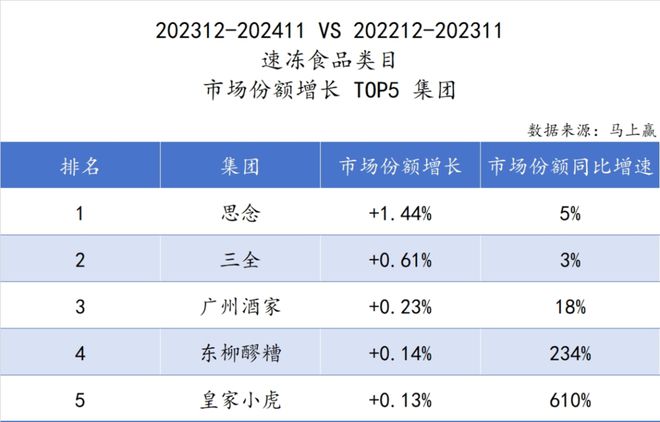 品市场哪个种类增长最快？龙8国际唯一2024食(图20)