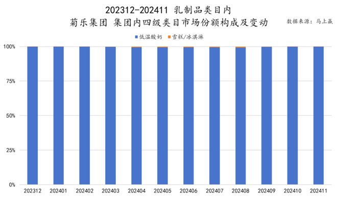 品市场哪个种类增长最快？龙8国际唯一2024食(图22)