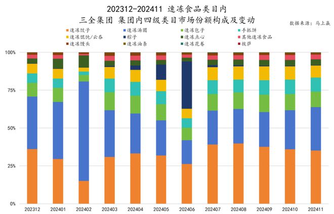 品市场哪个种类增长最快？龙8国际唯一2024食(图24)