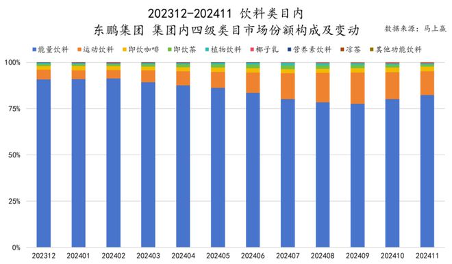 品市场哪个种类增长最快？龙8国际唯一2024食(图29)