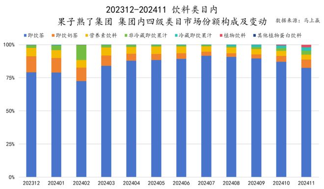品市场哪个种类增长最快？龙8国际唯一2024食(图28)
