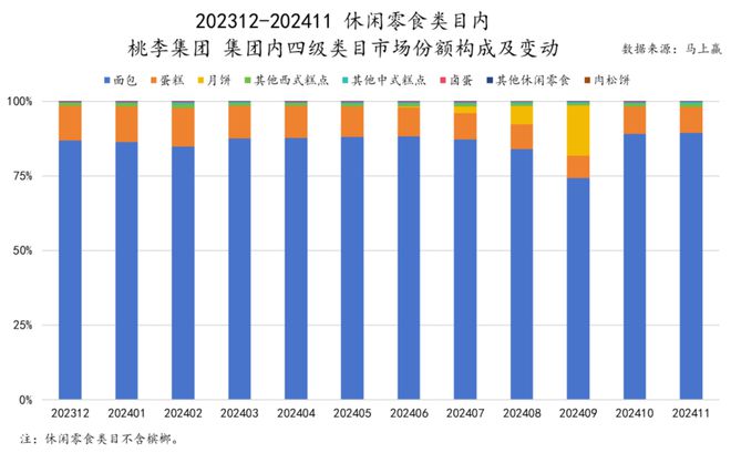 品市场哪个种类增长最快？龙8国际唯一2024食(图32)