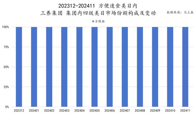品市场哪个种类增长最快？龙8国际唯一2024食(图31)