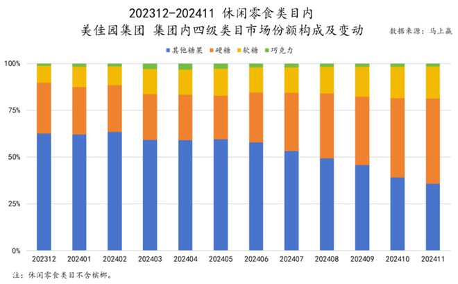 品市场哪个种类增长最快？龙8国际唯一2024食(图34)