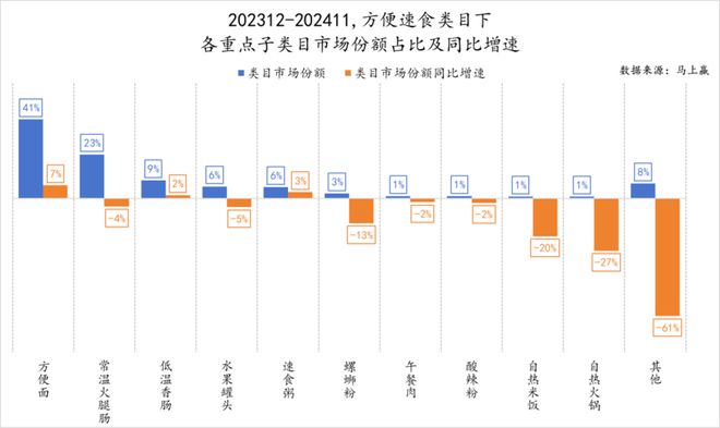 品市场哪个种类增长最快？龙8国际唯一2024食(图33)