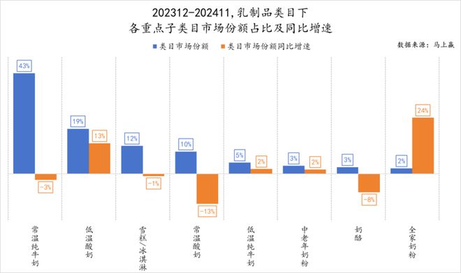 品市场哪个种类增长最快？龙8国际唯一2024食(图36)
