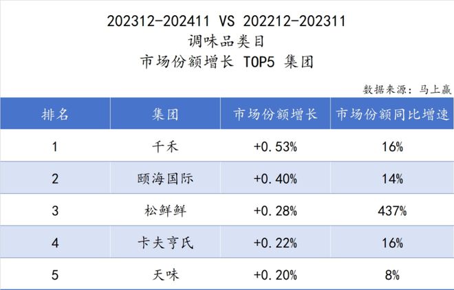 品市场哪个种类增长最快？龙8国际唯一2024食(图35)