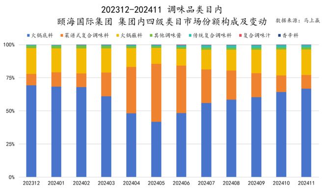 品市场哪个种类增长最快？龙8国际唯一2024食(图38)