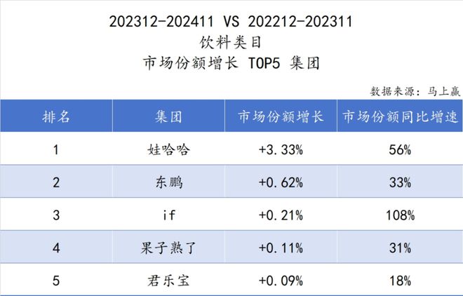 品市场哪个种类增长最快？龙8国际唯一2024食(图40)