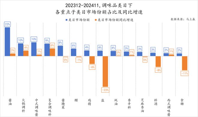 品市场哪个种类增长最快？龙8国际唯一2024食(图42)