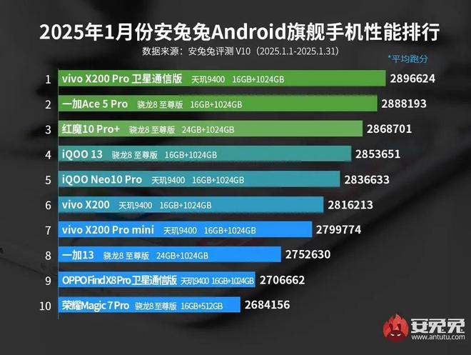 OPPO占三荣耀与红魔各占一龙8手机登录入口vivo占五