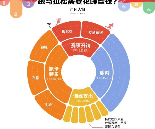 被劝退跑步的意义是什么？马拉松越来越贵平民跑者(图5)